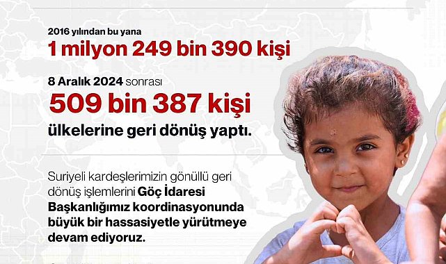 Bakan Yerlikaya: "2016 yılından bu yana gönüllü geri dönüş yapan Suriyelilerin sayısı 1 milyon 249 bin 390 kişiye ulaştı"